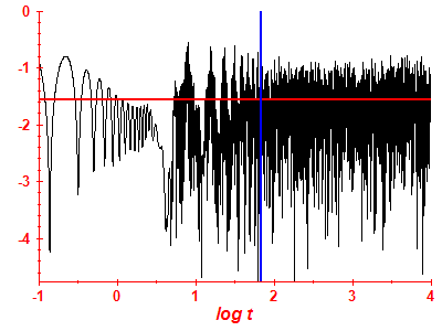 Survival probability log